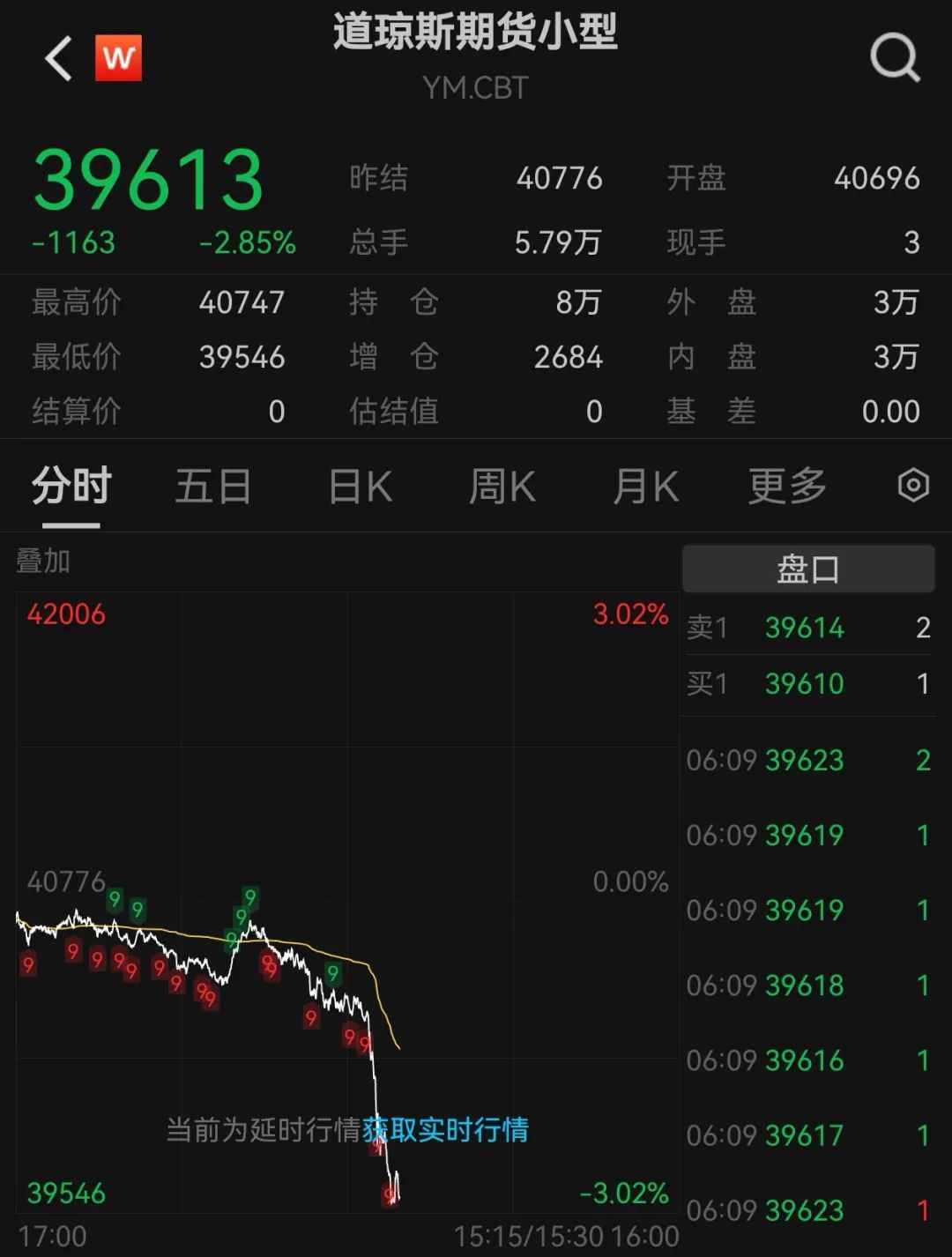 突然跳水！道指期货跌逾千点 第2张