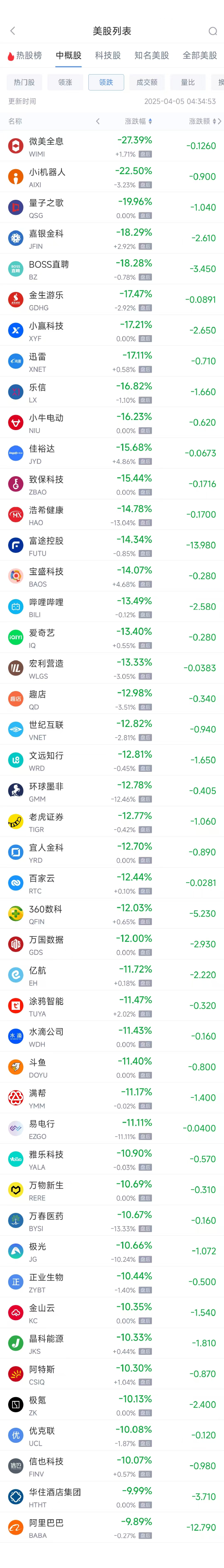 周五热门中概股悉数下跌 纳指金龙指数暴跌8.9%，阿里巴巴跌9.9% 第2张
