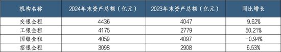 银行系金租"强者恒强"：交银金租再次登顶 梯队格局更加明显