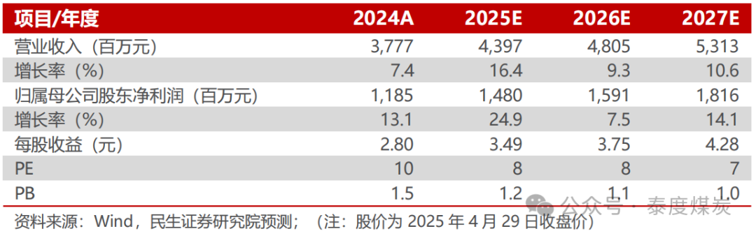 【民生能源】新天然气2025年一季报点评：利润逆势增长，主业盈利能力提升 第2张