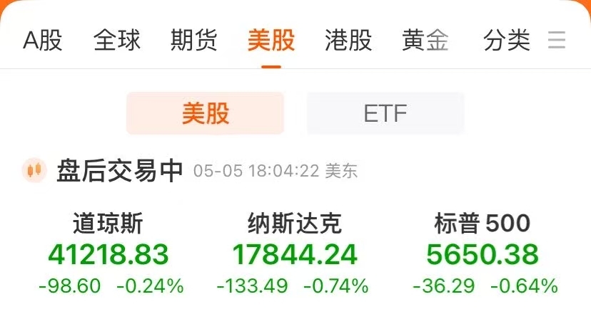 标普终结九连阳！伯克希尔跌逾5%，苹果跌超3%！国际金价大涨3.04%，原油跌近2% 第2张