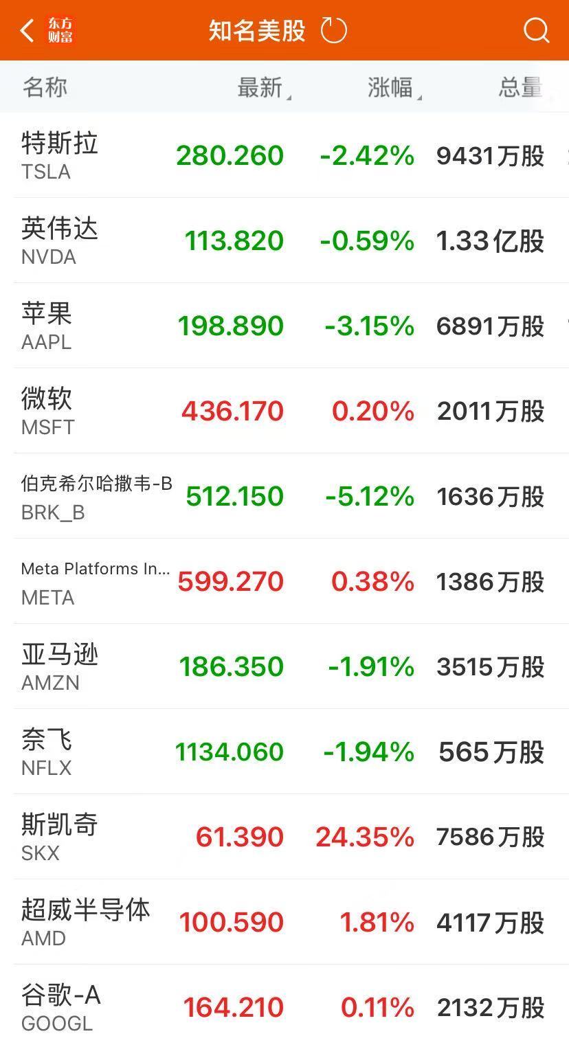 标普终结九连阳！伯克希尔跌逾5%，苹果跌超3%！国际金价大涨3.04%，原油跌近2% 第3张