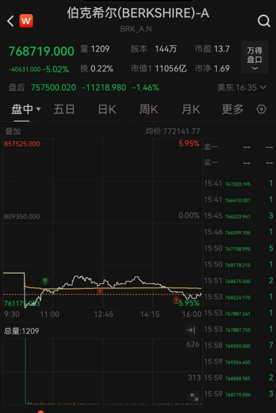 标普终结九连阳！伯克希尔跌逾5%，苹果跌超3%！国际金价大涨3.04%，原油跌近2% 第4张