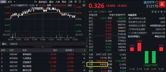 医药医疗上行趋势确立？医疗ETF（512170）周线五连阳！国内首只“药ETF”周一火热开售！ 第2张