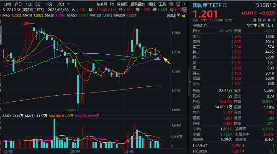 特朗普又出招，可控核聚变冲上热搜！西部超导、联创光电领涨，国防军工ETF逆市收复多根均线！