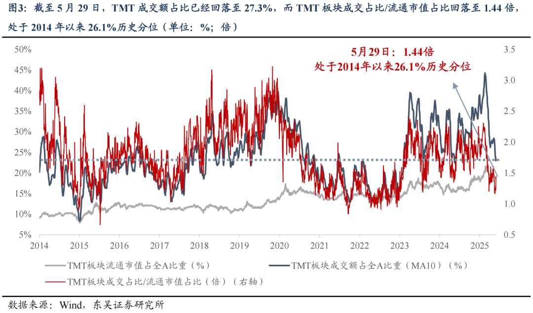 东吴证券：6月或是新一轮东升西落交易的起点 关注AI大模型、人形机器人等 第3张
