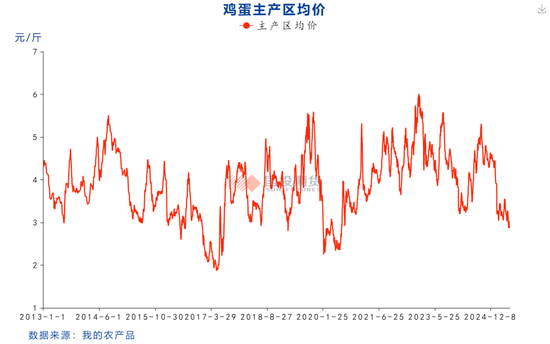【鸡蛋专题】本轮鸡蛋价格周期的底部如何评估？ 第3张