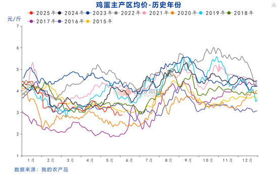 【鸡蛋专题】本轮鸡蛋价格周期的底部如何评估？ 第4张