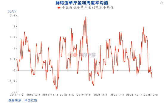 【鸡蛋专题】本轮鸡蛋价格周期的底部如何评估？ 第11张