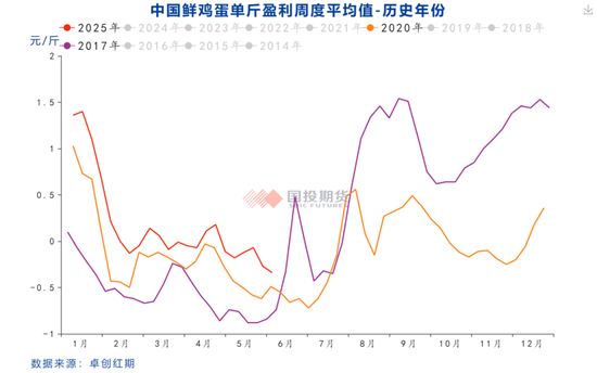 【鸡蛋专题】本轮鸡蛋价格周期的底部如何评估？ 第12张