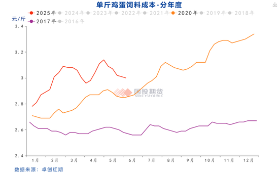 【鸡蛋专题】本轮鸡蛋价格周期的底部如何评估？ 第13张
