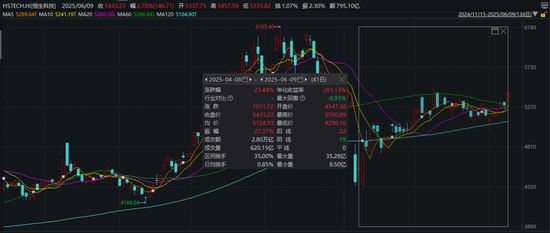中国资产爆发！这一指数，技术性牛市！