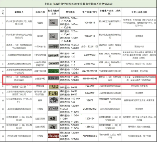 Burberry童装，抽检不合格！ | 贵圈 第2张