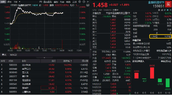 行情旗手突发异动，交易“陆家嘴论坛”行情？资金加码金融科技赛道！