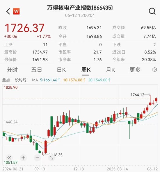 2股即将“摘星脱帽”！核电再迎重磅利好，10只潜力股出炉 第2张