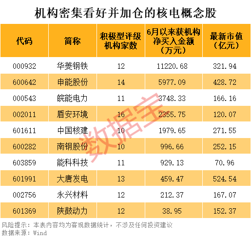 2股即将“摘星脱帽”！核电再迎重磅利好，10只潜力股出炉 第3张