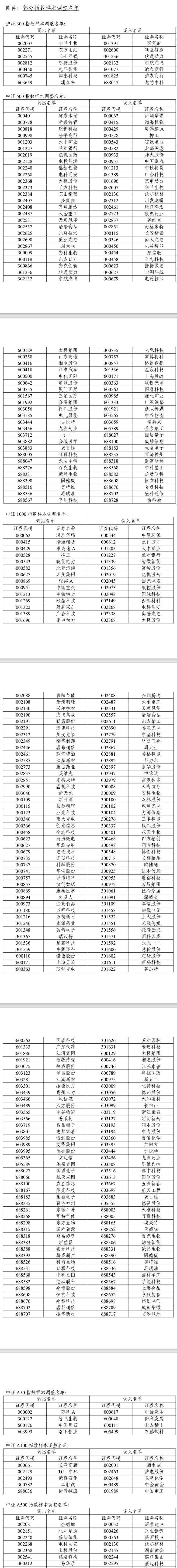 A股重大调整！系列指数调样，今日生效！