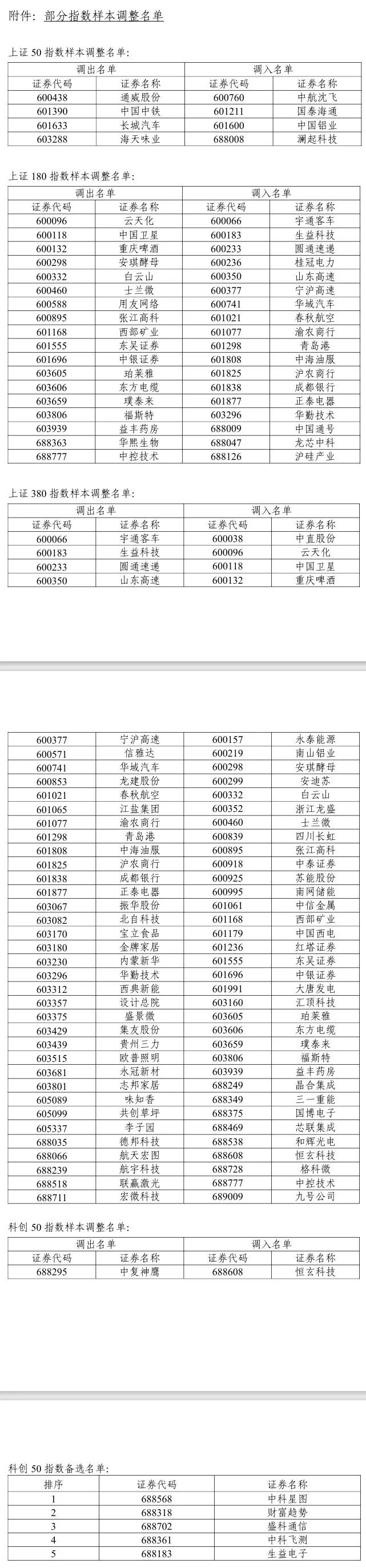 A股重大调整！系列指数调样，今日生效！ 第2张
