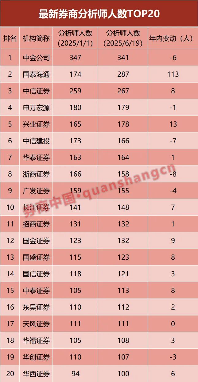 券商分析师年内净增41人！高速扩容时代落幕，服务保险资管成新发力点