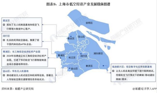除了六国企五小龙，上海低空经济手握至少三张王牌 第3张