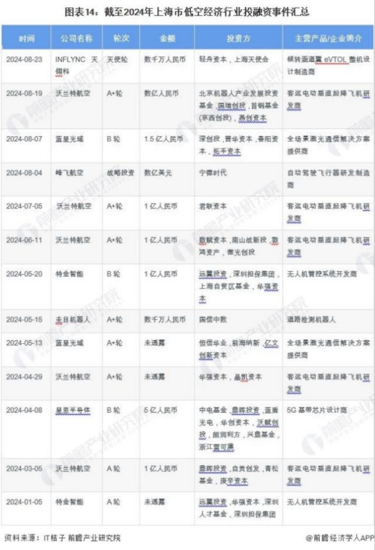 除了六国企五小龙，上海低空经济手握至少三张王牌 第4张