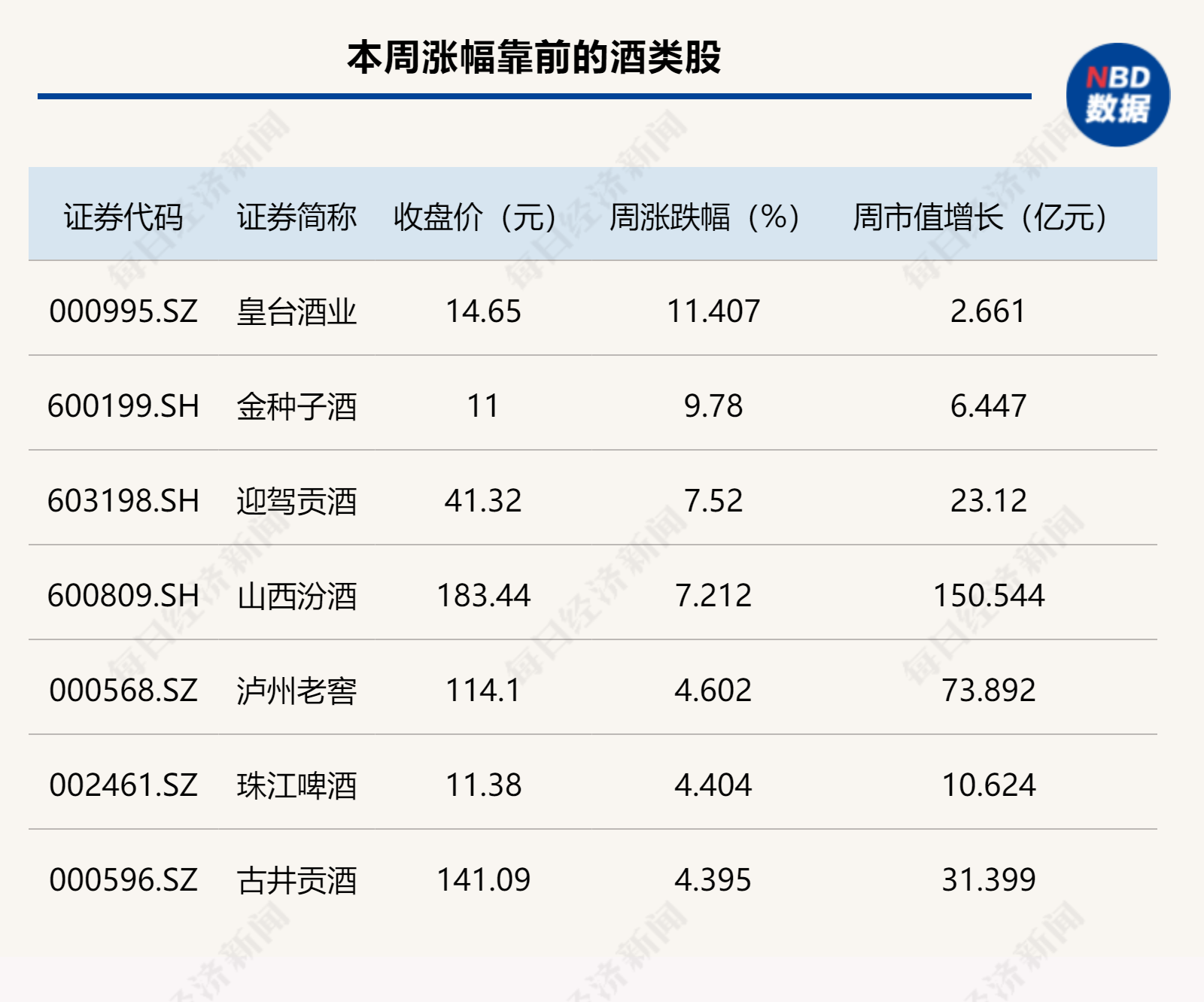 白酒指数迎反弹！年轻化产品“618”卖得火热，会稽山却周跌8.62%，什么情况？