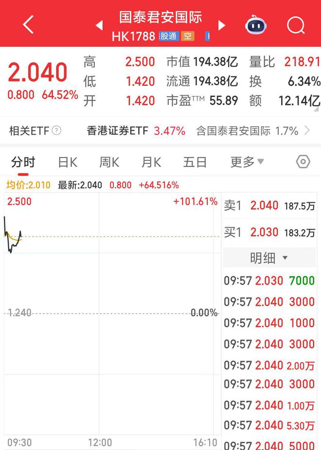 迎稳定币利好！国泰君安涨超100%，股价创10年新高 第3张