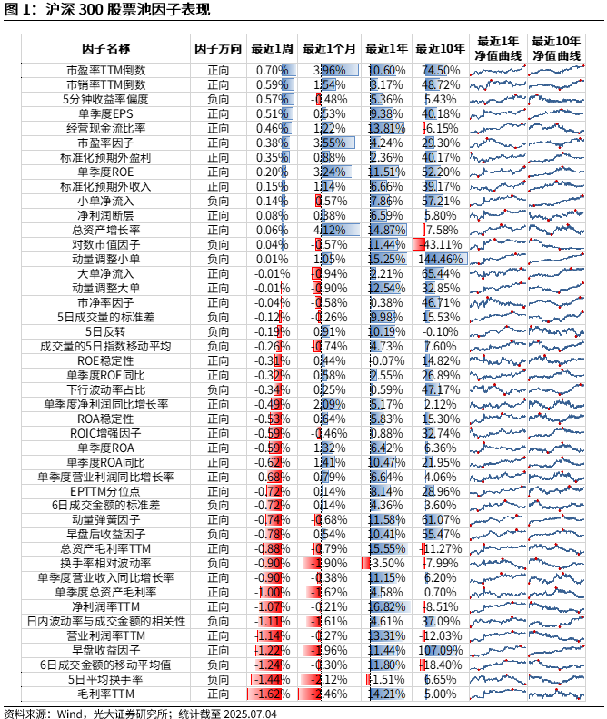 【光大金工】市场小市值风格显著，PB-ROE组合表现较佳——量化组合跟踪周报20250705