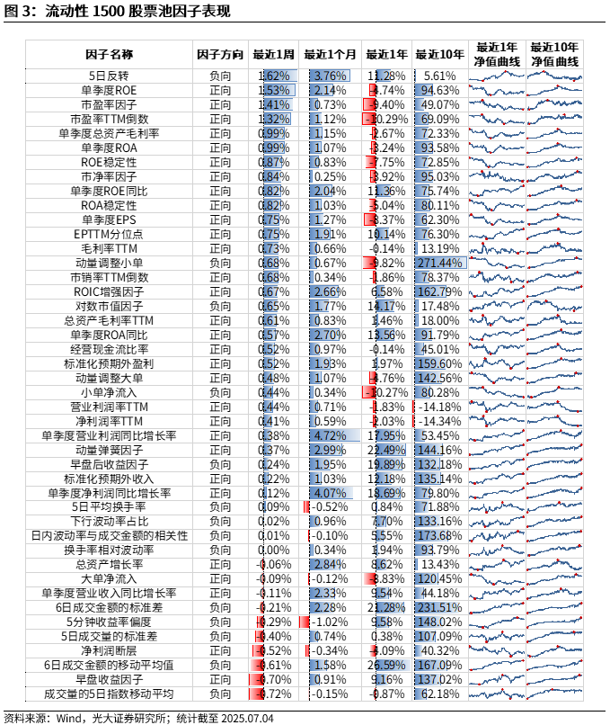 【光大金工】市场小市值风格显著，PB-ROE组合表现较佳——量化组合跟踪周报20250705 第3张