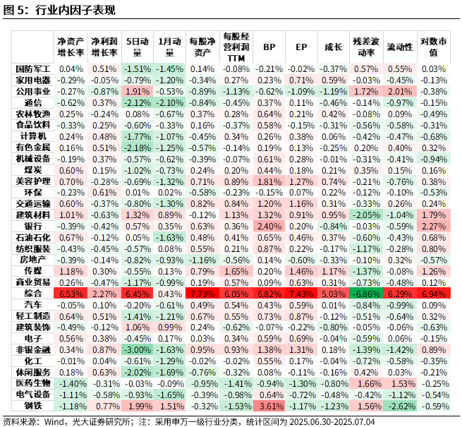 【光大金工】市场小市值风格显著，PB-ROE组合表现较佳——量化组合跟踪周报20250705 第5张