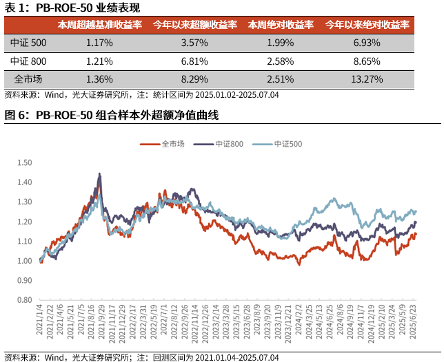 【光大金工】市场小市值风格显著，PB-ROE组合表现较佳——量化组合跟踪周报20250705 第6张