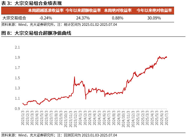 【光大金工】市场小市值风格显著，PB-ROE组合表现较佳——量化组合跟踪周报20250705 第9张