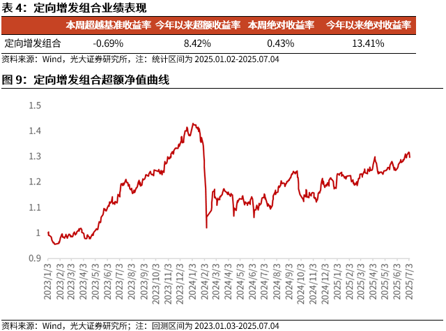 【光大金工】市场小市值风格显著，PB-ROE组合表现较佳——量化组合跟踪周报20250705 第10张