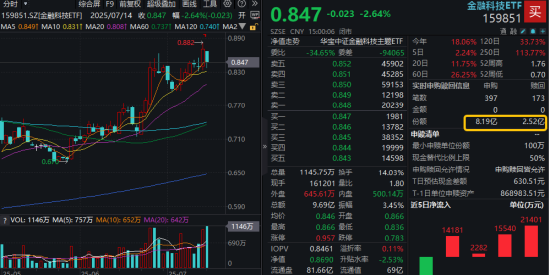 突发！楚天龙尾盘翻红涨停，资金博弈反包行情？一则消息冲击稳定币赛道，金融科技ETF失守五日线