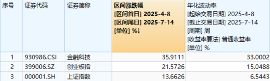 突发！楚天龙尾盘翻红涨停，资金博弈反包行情？一则消息冲击稳定币赛道，金融科技ETF失守五日线 第2张