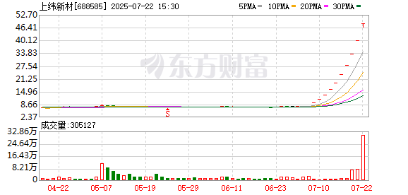 斩获10连板！上纬新材表示入主方不存在关于公司拟购买或置换资产的重组计划
