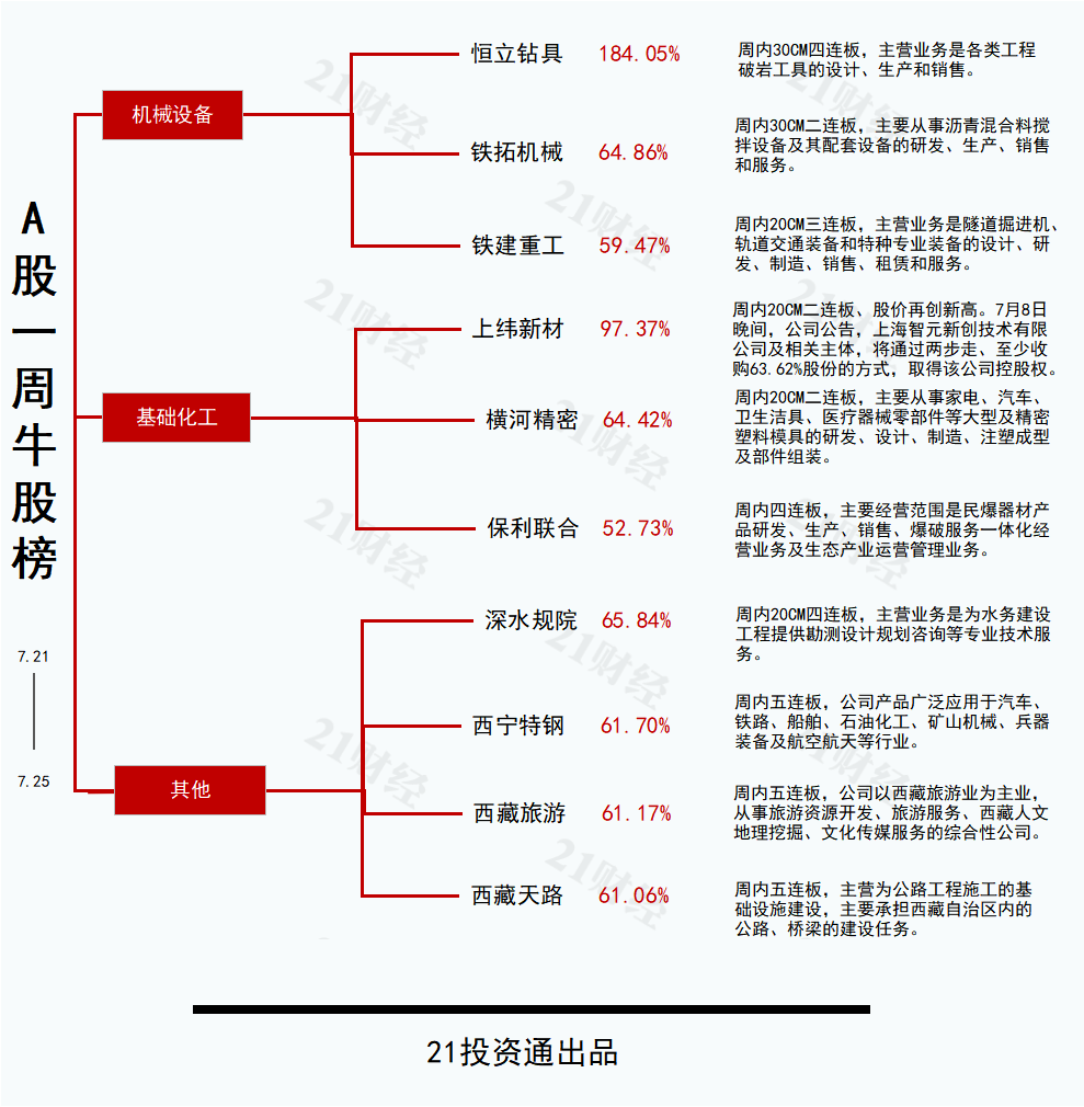 水利建设或新增机械需求，恒立钻具30CM四连板丨透视一周牛熊股 第2张