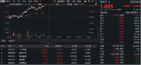 “吃药”行情再爆发，药ETF上探2%，恒瑞医药续创4年新高！CXO巨头业绩狂飙，A股最大医疗ETF冲击十连阳