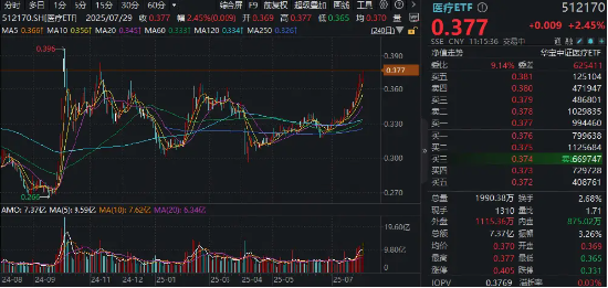 “吃药”行情再爆发，药ETF上探2%，恒瑞医药续创4年新高！CXO巨头业绩狂飙，A股最大医疗ETF冲击十连阳 第2张