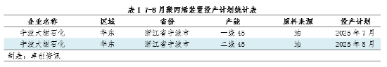 聚丙烯：需求有望好转 8月聚丙烯市场有望上行 第4张