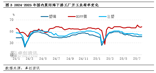 聚丙烯：需求有望好转 8月聚丙烯市场有望上行 第6张