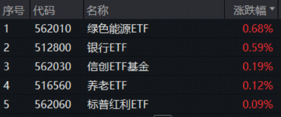还得是银行！农业银行再探新高，百亿银行ETF（512800）逆市表现抢眼！