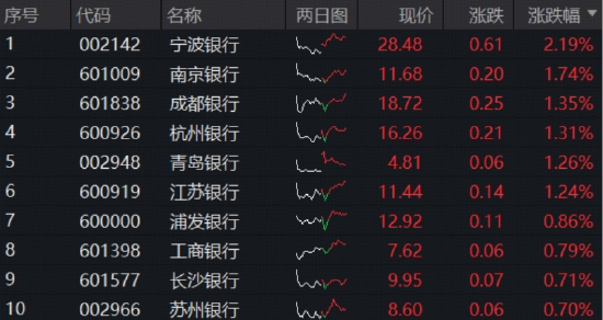 还得是银行！农业银行再探新高，百亿银行ETF（512800）逆市表现抢眼！ 第3张