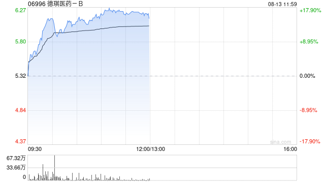 德琪医药-B午前涨超16% Claudin 18.2 ADC拟纳入突破性疗法
