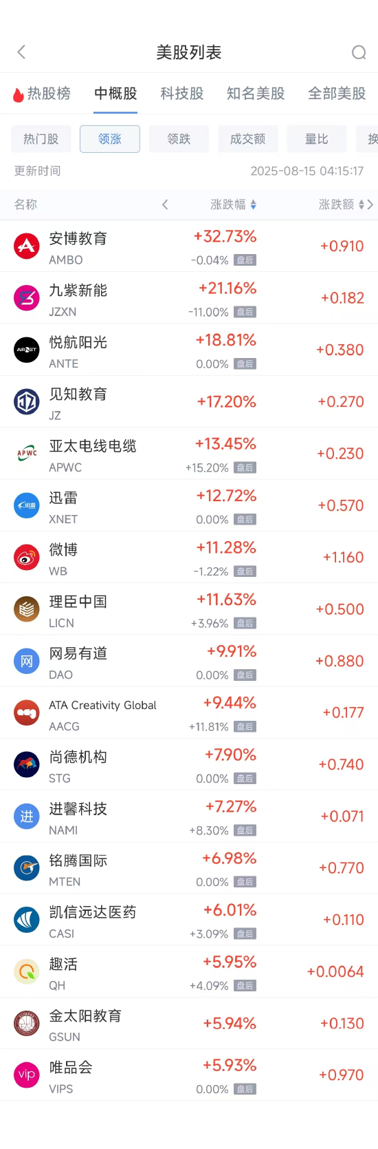 周四热门中概股多数下跌 唯品会涨5.93%，阿里巴巴跌3.64%