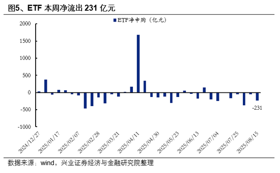 兴业证券首席策略张启尧：市场新高，各类资金动向如何？ 第5张