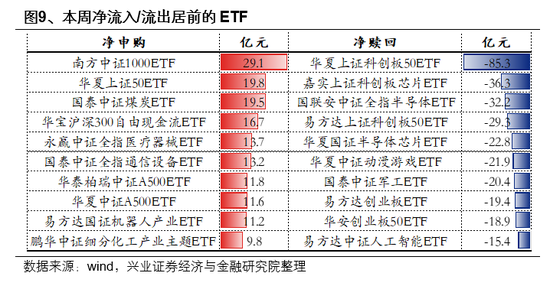 兴业证券首席策略张启尧：市场新高，各类资金动向如何？ 第9张