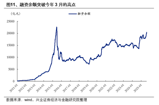 兴业证券首席策略张启尧：市场新高，各类资金动向如何？ 第11张