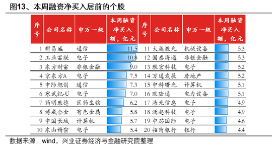 兴业证券首席策略张启尧：市场新高，各类资金动向如何？ 第13张