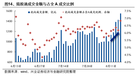 兴业证券首席策略张启尧：市场新高，各类资金动向如何？ 第14张